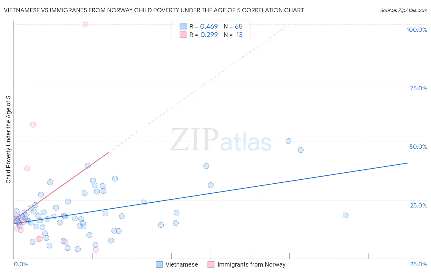 Vietnamese vs Immigrants from Norway Child Poverty Under the Age of 5