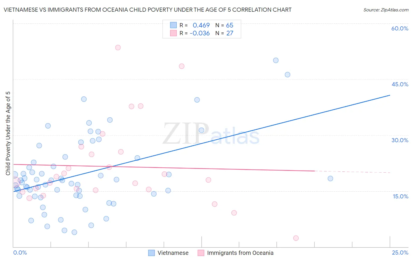 Vietnamese vs Immigrants from Oceania Child Poverty Under the Age of 5