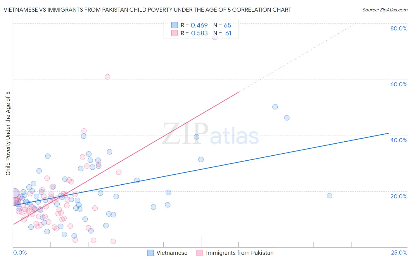 Vietnamese vs Immigrants from Pakistan Child Poverty Under the Age of 5