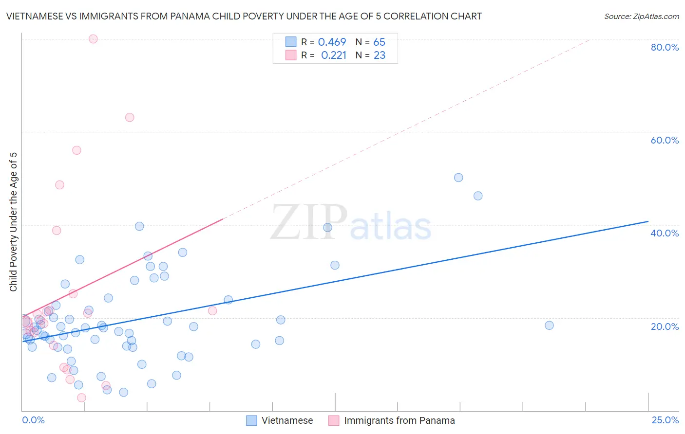 Vietnamese vs Immigrants from Panama Child Poverty Under the Age of 5