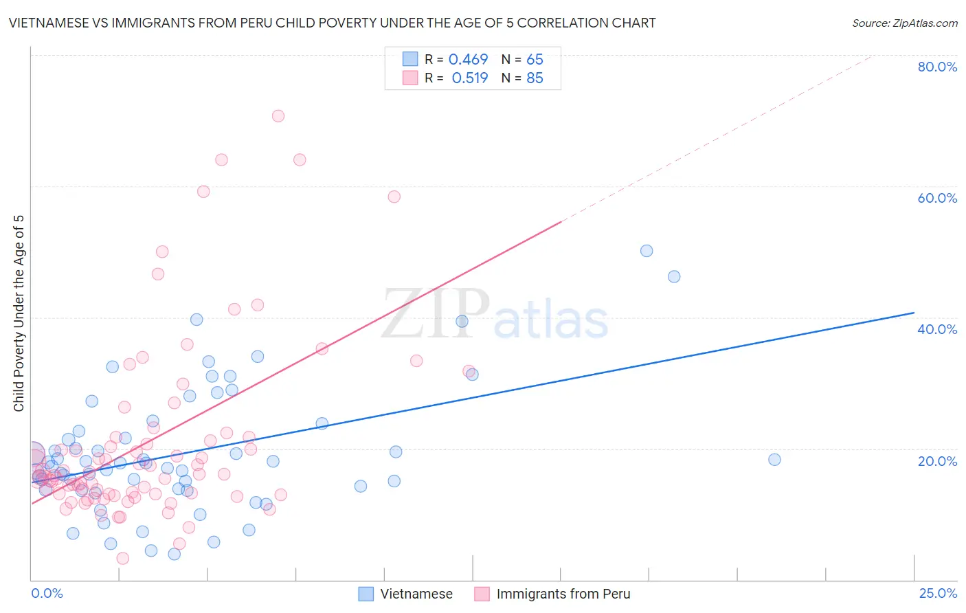 Vietnamese vs Immigrants from Peru Child Poverty Under the Age of 5