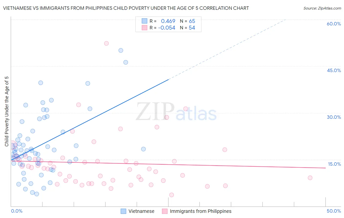 Vietnamese vs Immigrants from Philippines Child Poverty Under the Age of 5