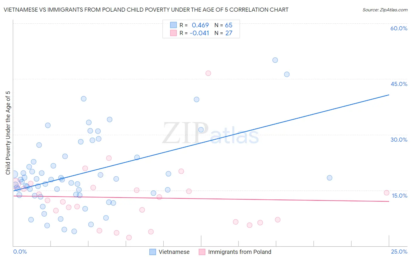 Vietnamese vs Immigrants from Poland Child Poverty Under the Age of 5