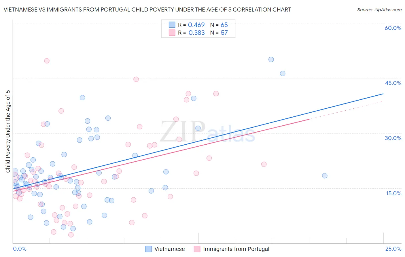 Vietnamese vs Immigrants from Portugal Child Poverty Under the Age of 5