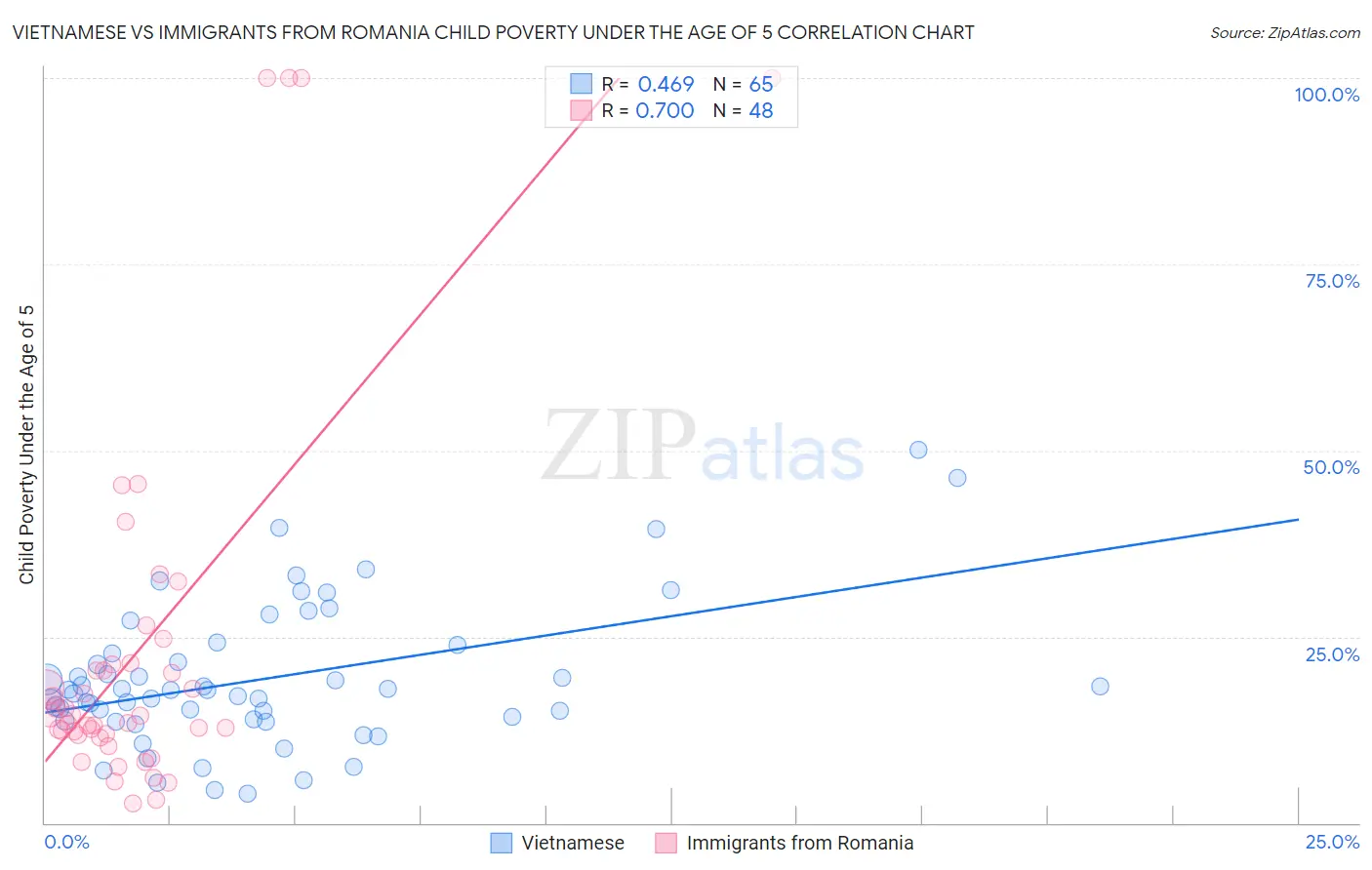 Vietnamese vs Immigrants from Romania Child Poverty Under the Age of 5