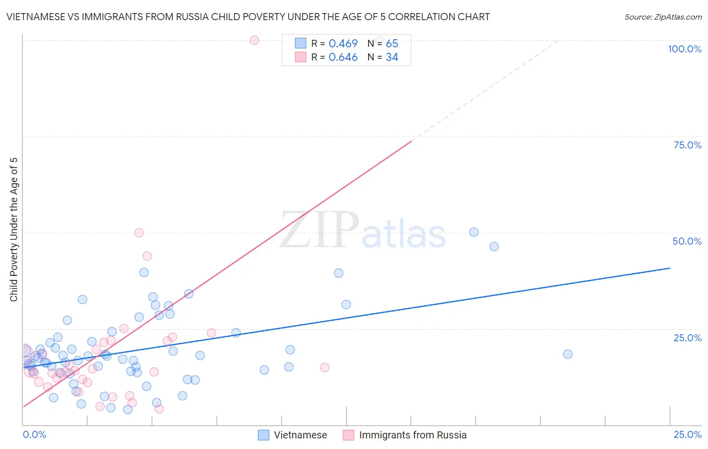 Vietnamese vs Immigrants from Russia Child Poverty Under the Age of 5
