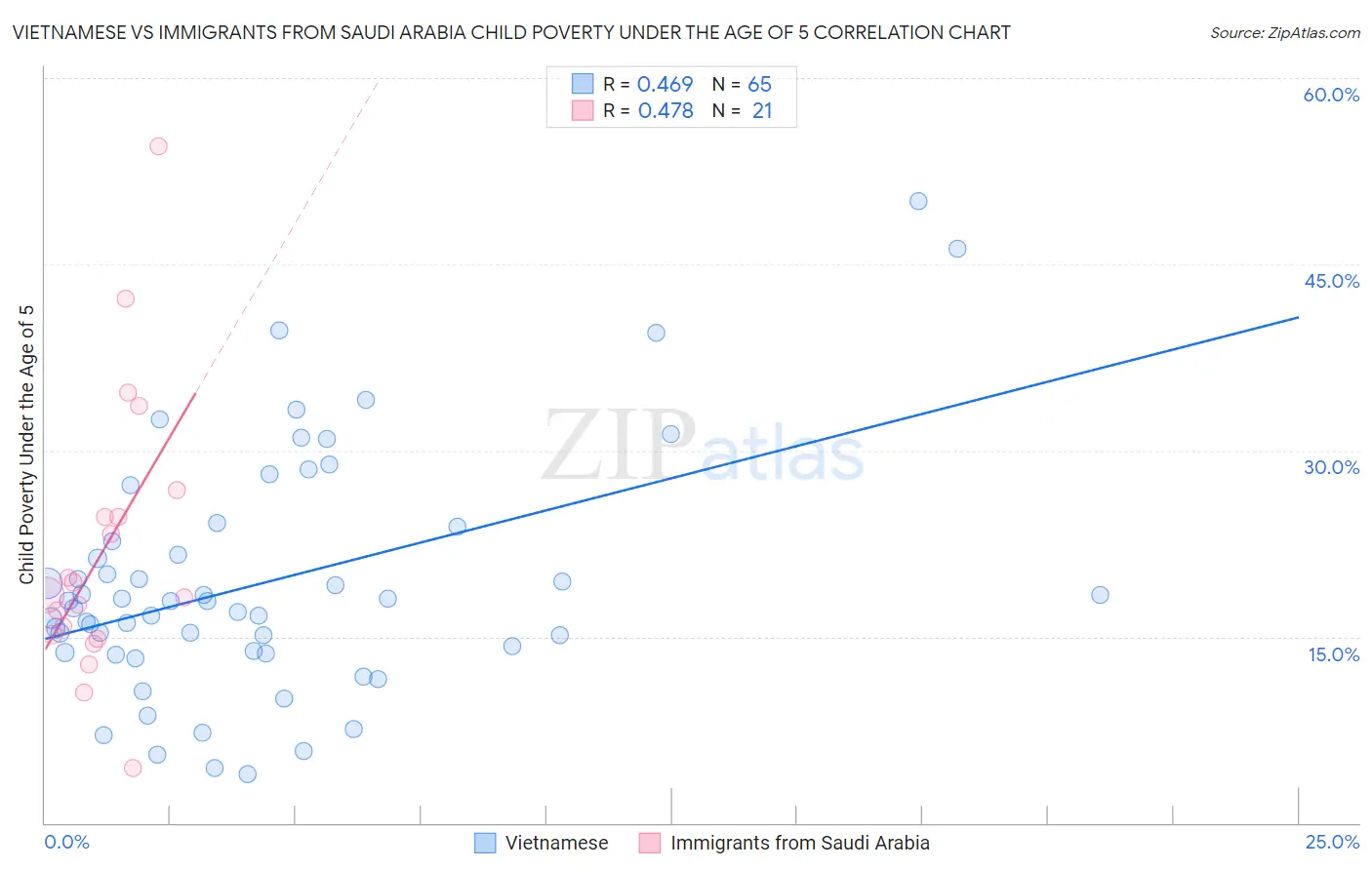 Vietnamese vs Immigrants from Saudi Arabia Child Poverty Under the Age of 5