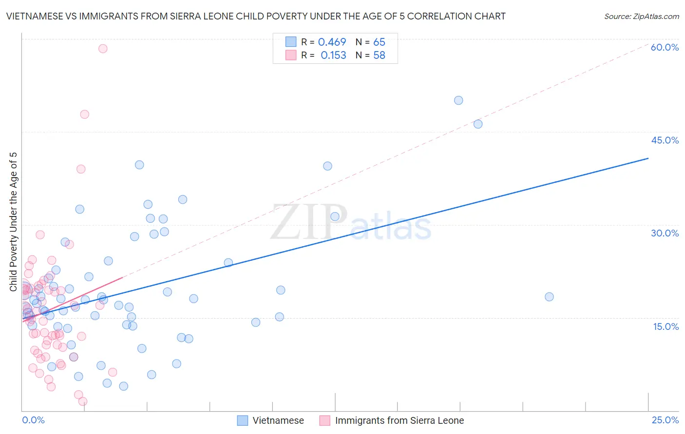 Vietnamese vs Immigrants from Sierra Leone Child Poverty Under the Age of 5