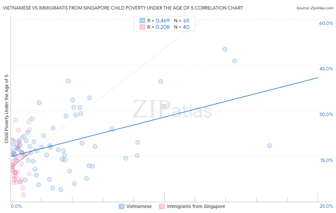 Vietnamese vs Immigrants from Singapore Child Poverty Under the Age of 5