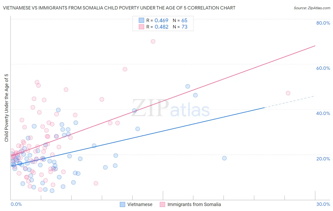 Vietnamese vs Immigrants from Somalia Child Poverty Under the Age of 5