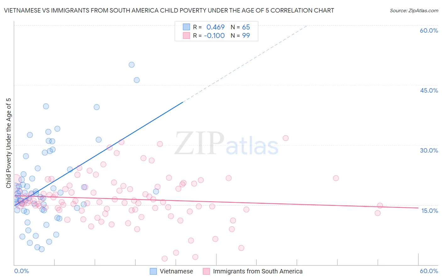 Vietnamese vs Immigrants from South America Child Poverty Under the Age of 5