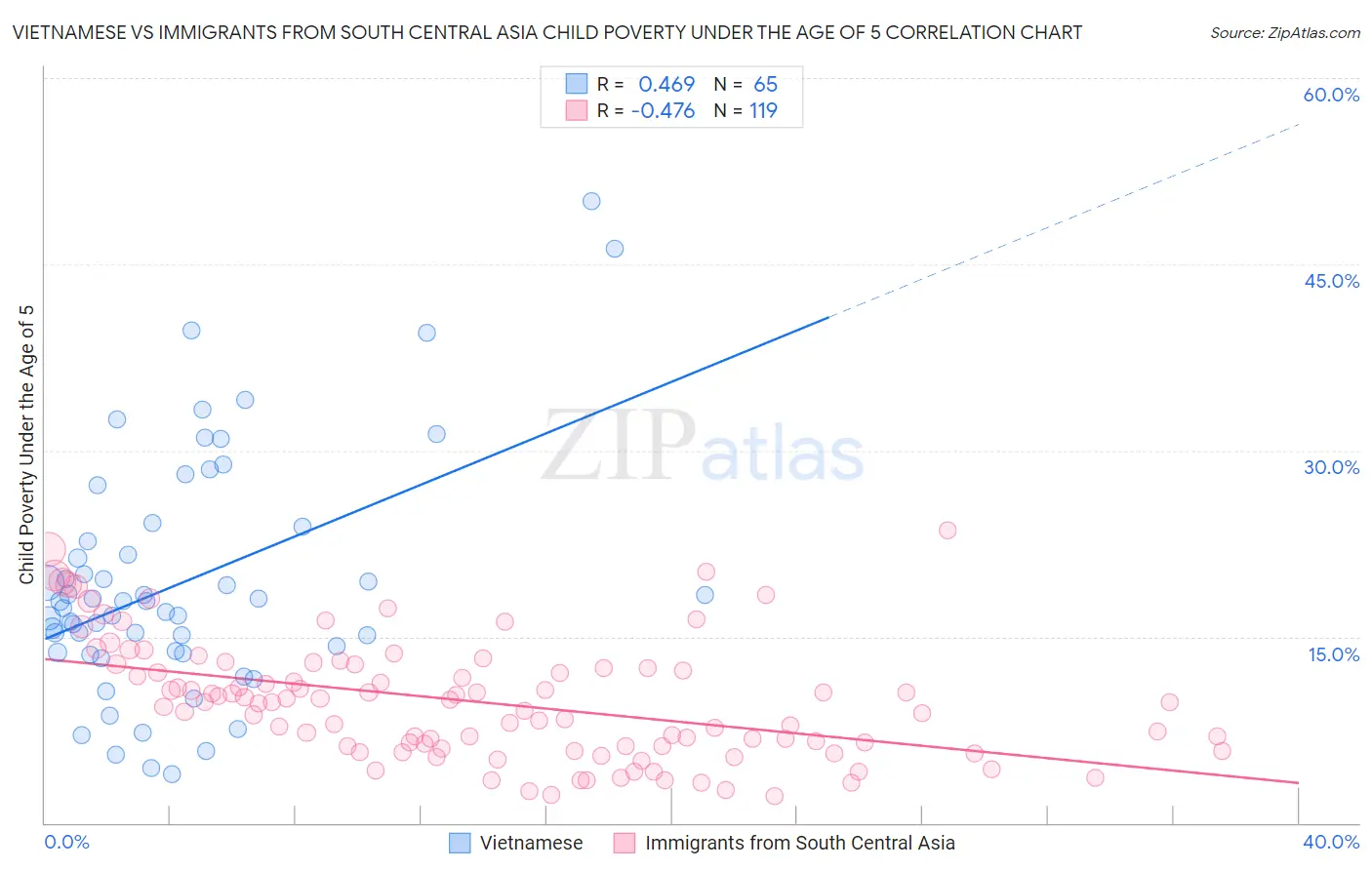 Vietnamese vs Immigrants from South Central Asia Child Poverty Under the Age of 5