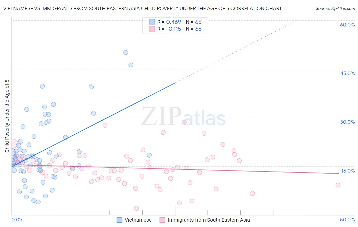 Vietnamese vs Immigrants from South Eastern Asia Child Poverty Under the Age of 5