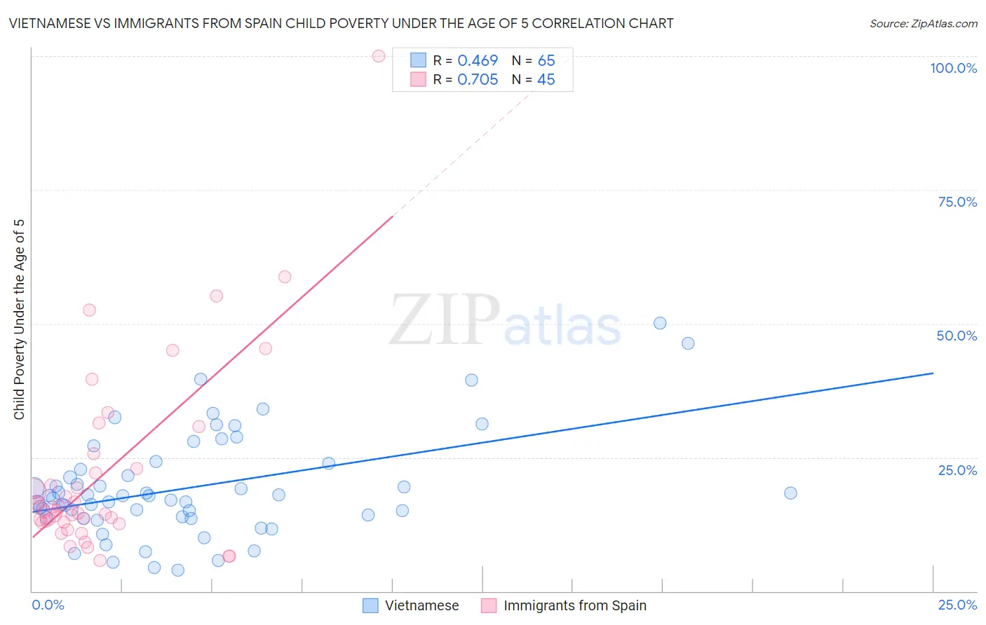 Vietnamese vs Immigrants from Spain Child Poverty Under the Age of 5