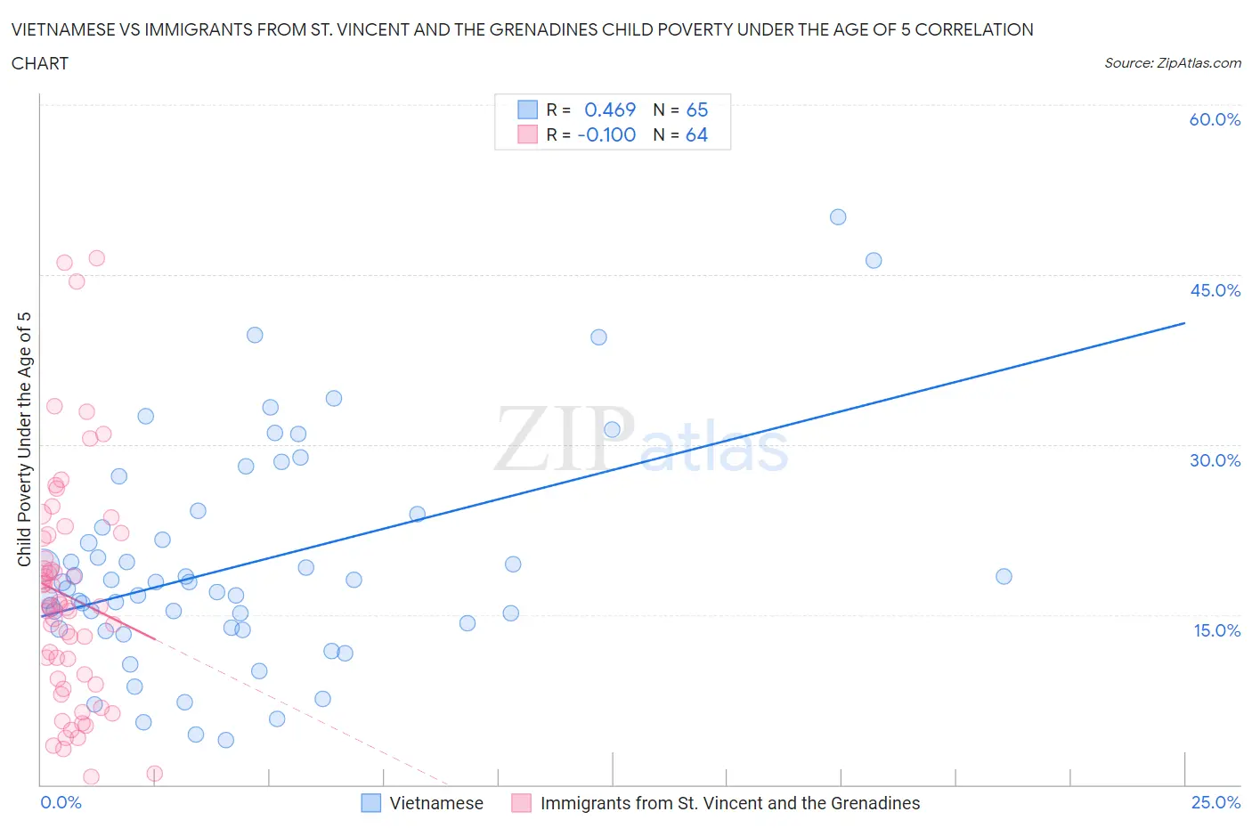 Vietnamese vs Immigrants from St. Vincent and the Grenadines Child Poverty Under the Age of 5