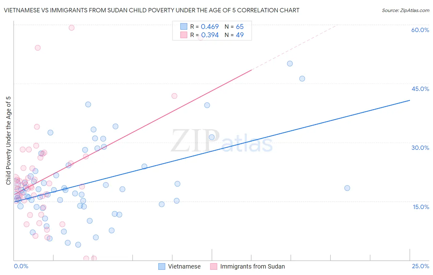Vietnamese vs Immigrants from Sudan Child Poverty Under the Age of 5