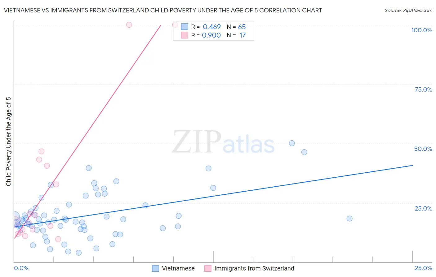 Vietnamese vs Immigrants from Switzerland Child Poverty Under the Age of 5