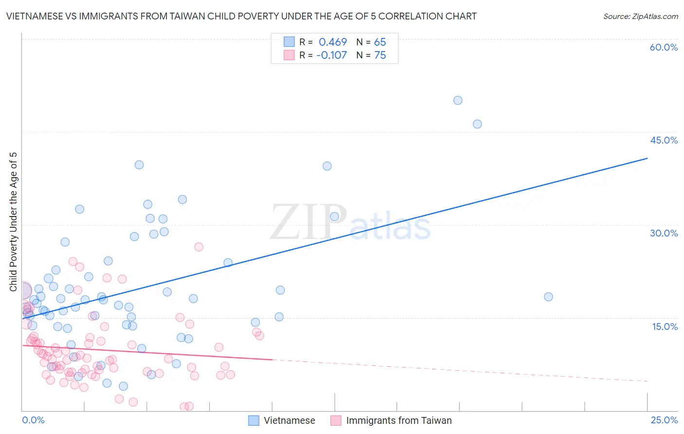 Vietnamese vs Immigrants from Taiwan Child Poverty Under the Age of 5