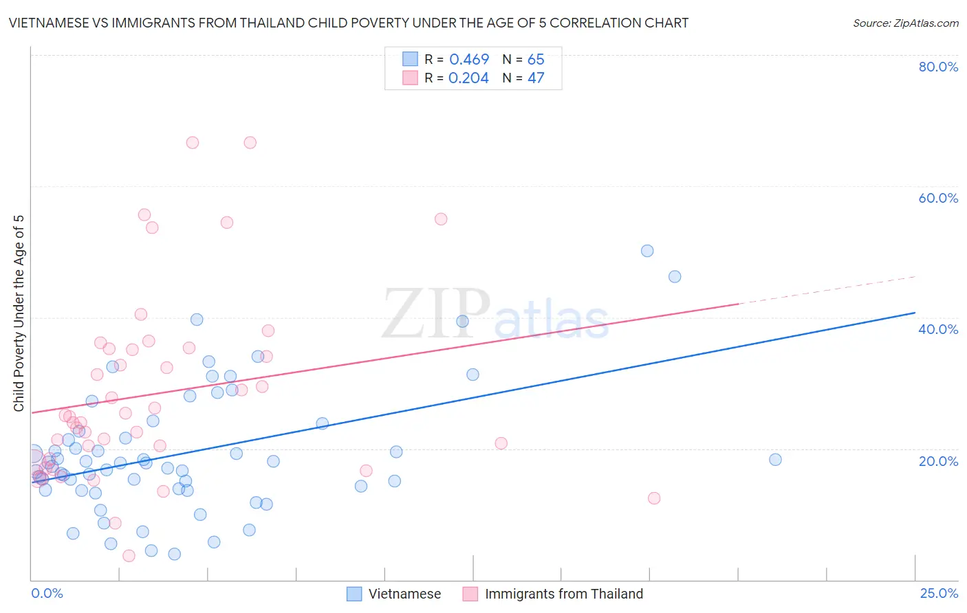 Vietnamese vs Immigrants from Thailand Child Poverty Under the Age of 5
