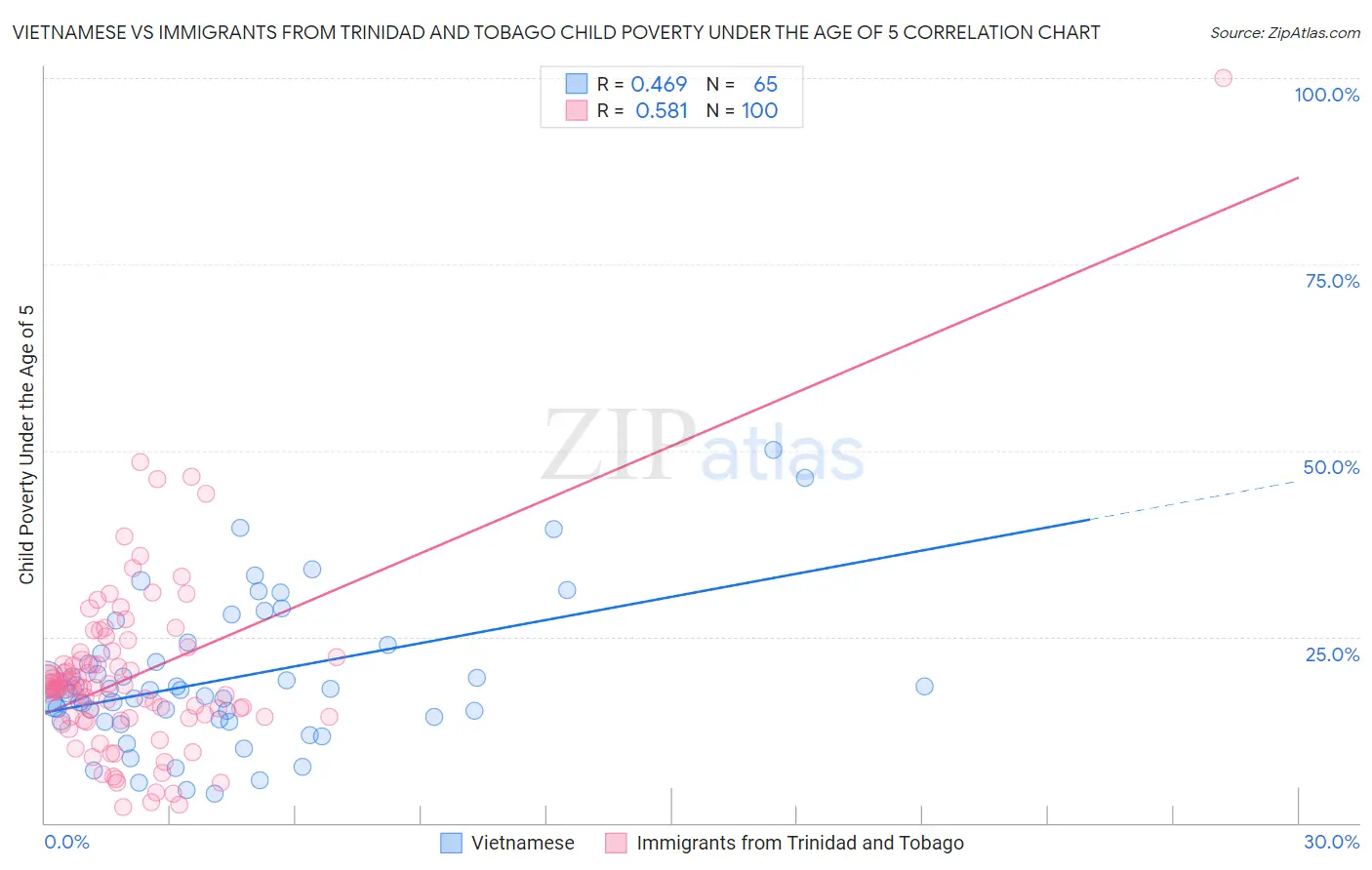 Vietnamese vs Immigrants from Trinidad and Tobago Child Poverty Under the Age of 5