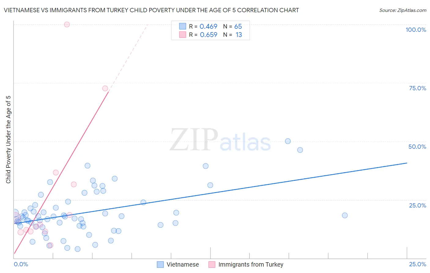 Vietnamese vs Immigrants from Turkey Child Poverty Under the Age of 5