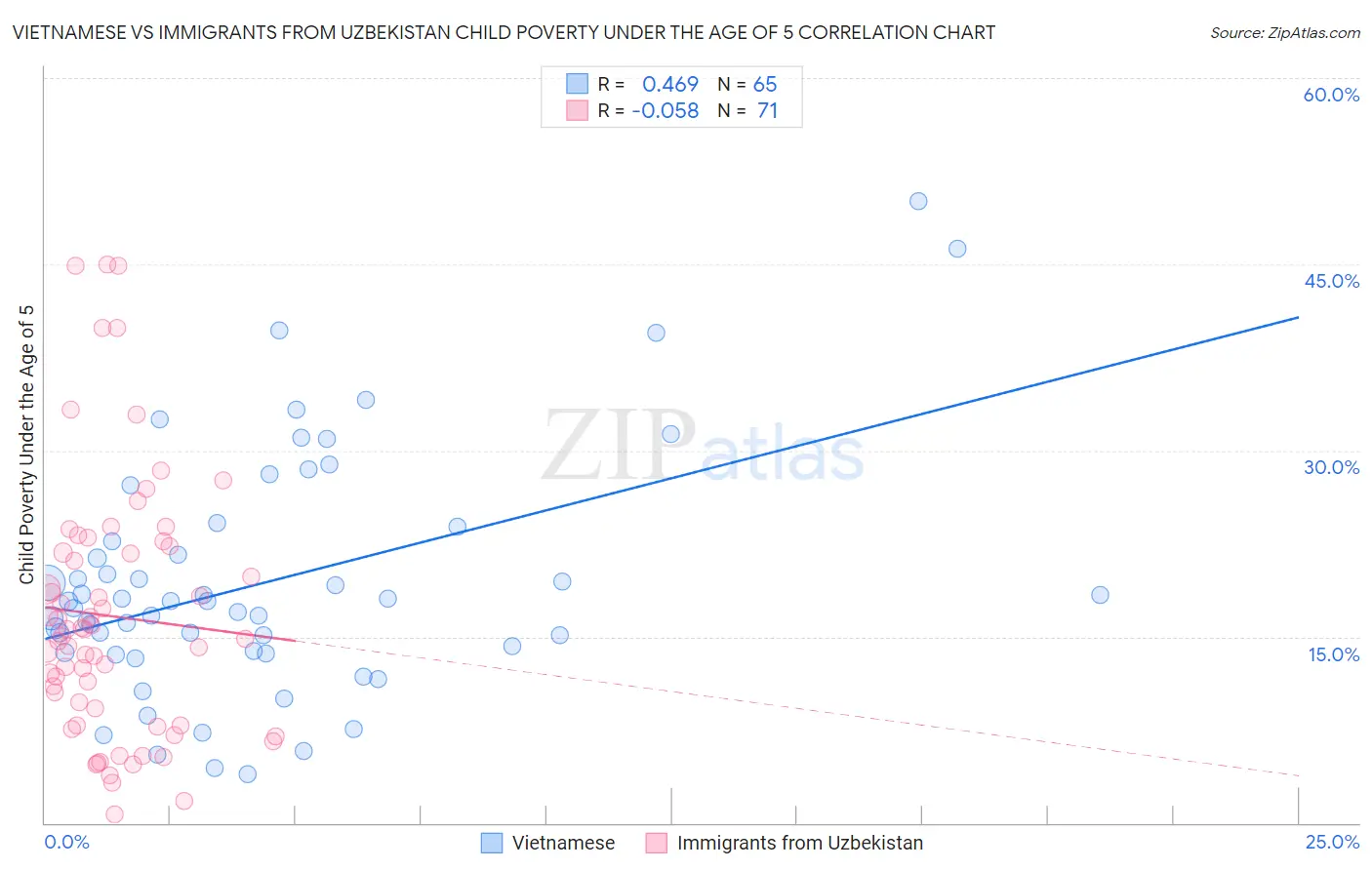 Vietnamese vs Immigrants from Uzbekistan Child Poverty Under the Age of 5