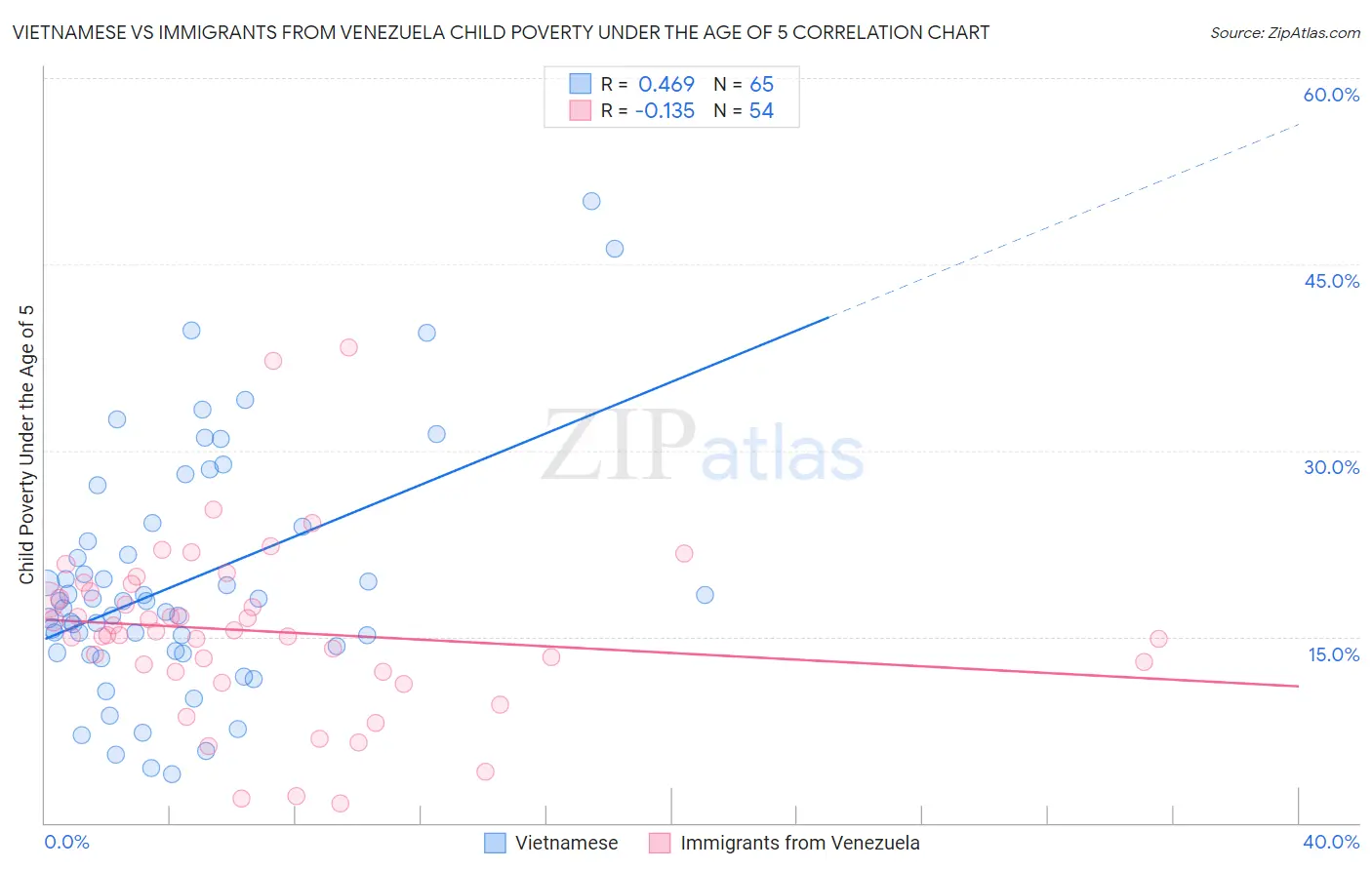 Vietnamese vs Immigrants from Venezuela Child Poverty Under the Age of 5
