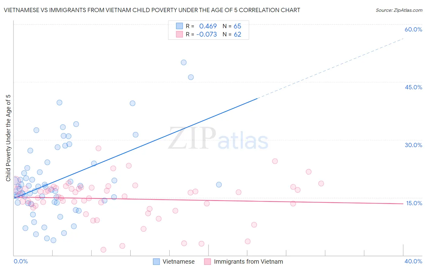 Vietnamese vs Immigrants from Vietnam Child Poverty Under the Age of 5