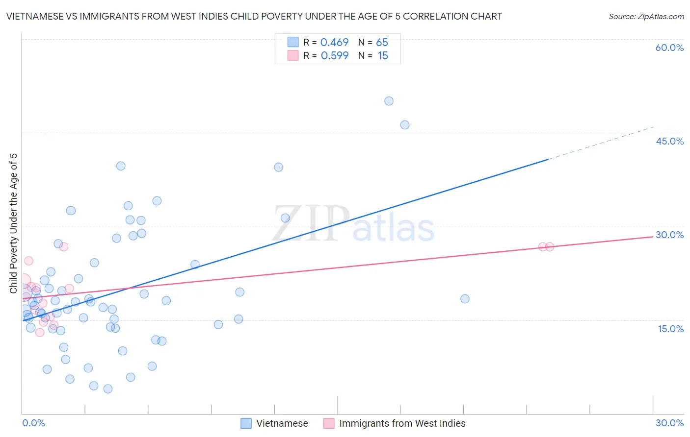 Vietnamese vs Immigrants from West Indies Child Poverty Under the Age of 5