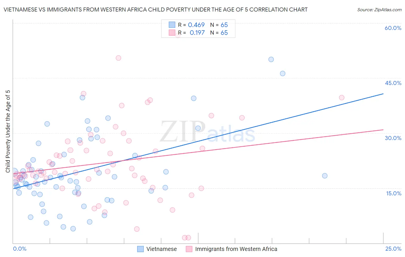Vietnamese vs Immigrants from Western Africa Child Poverty Under the Age of 5