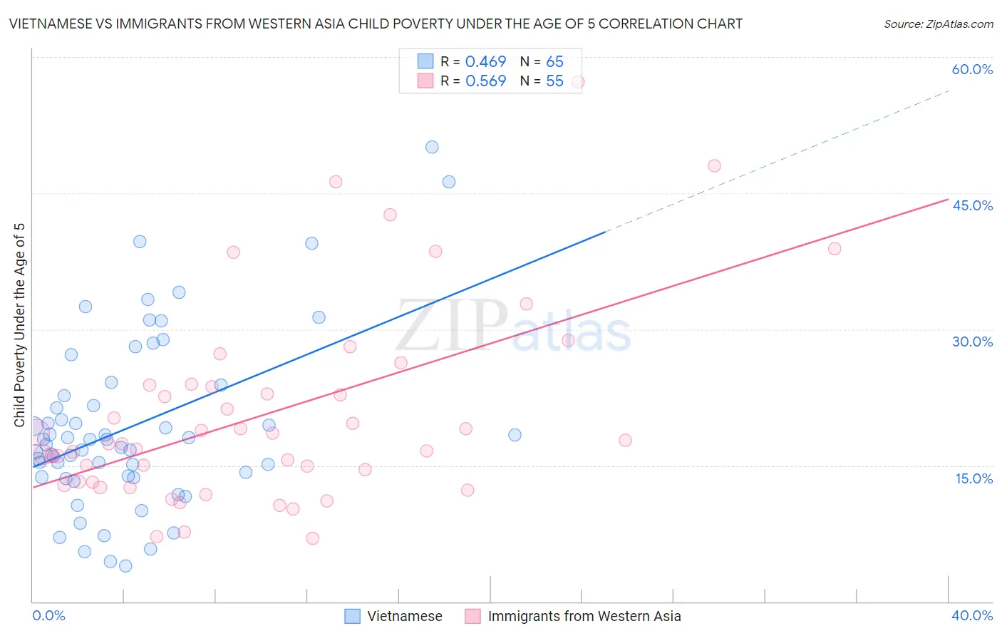 Vietnamese vs Immigrants from Western Asia Child Poverty Under the Age of 5