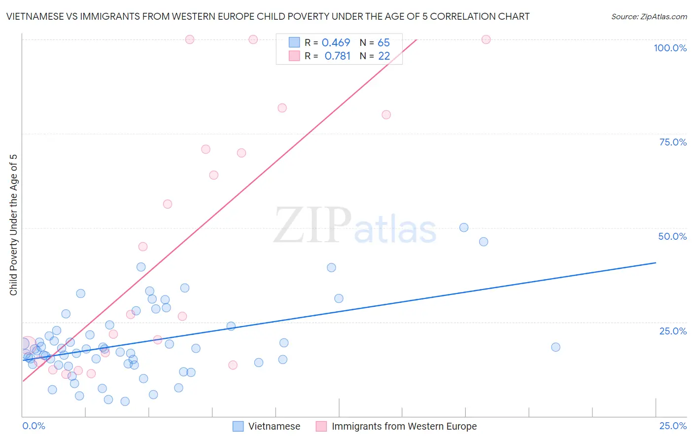 Vietnamese vs Immigrants from Western Europe Child Poverty Under the Age of 5