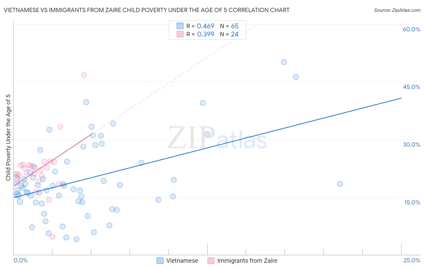 Vietnamese vs Immigrants from Zaire Child Poverty Under the Age of 5
