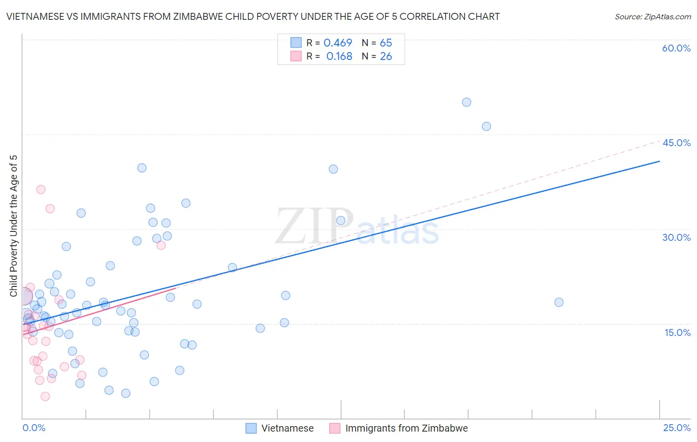 Vietnamese vs Immigrants from Zimbabwe Child Poverty Under the Age of 5