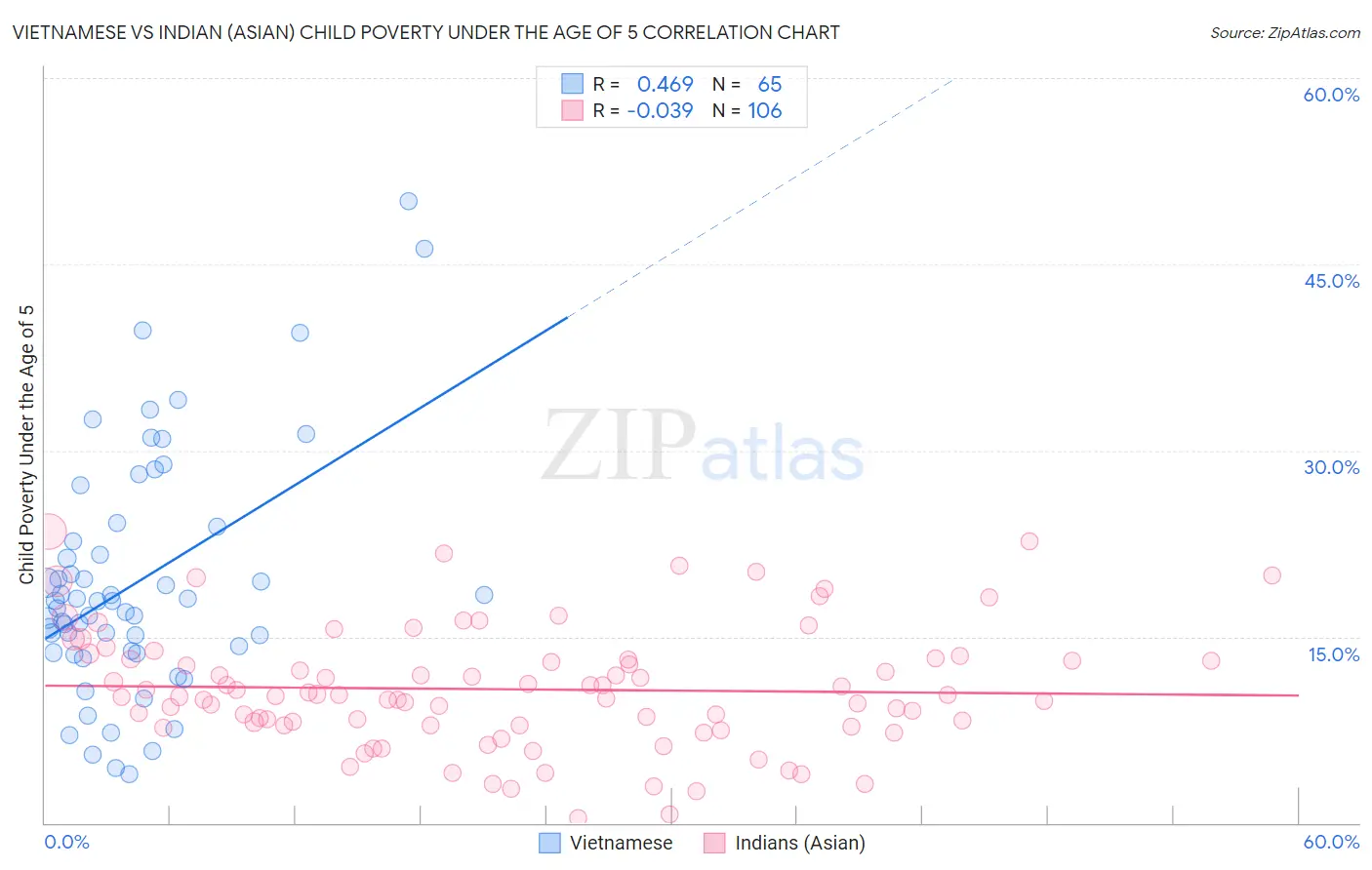 Vietnamese vs Indian (Asian) Child Poverty Under the Age of 5
