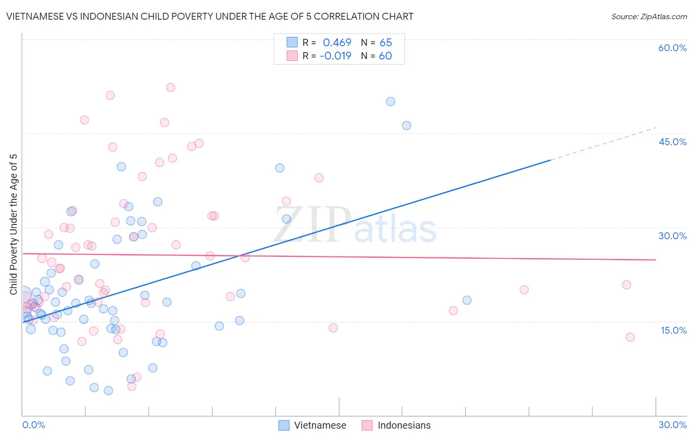 Vietnamese vs Indonesian Child Poverty Under the Age of 5