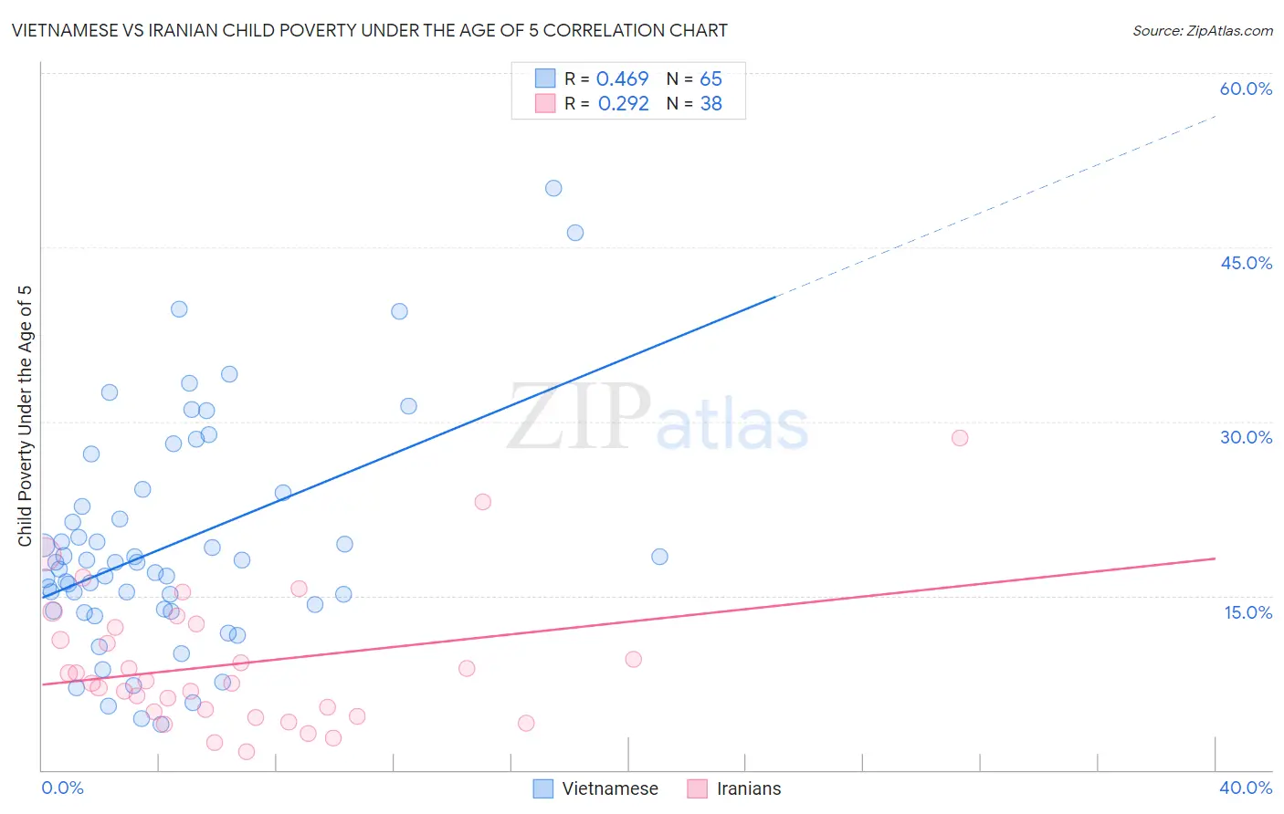 Vietnamese vs Iranian Child Poverty Under the Age of 5