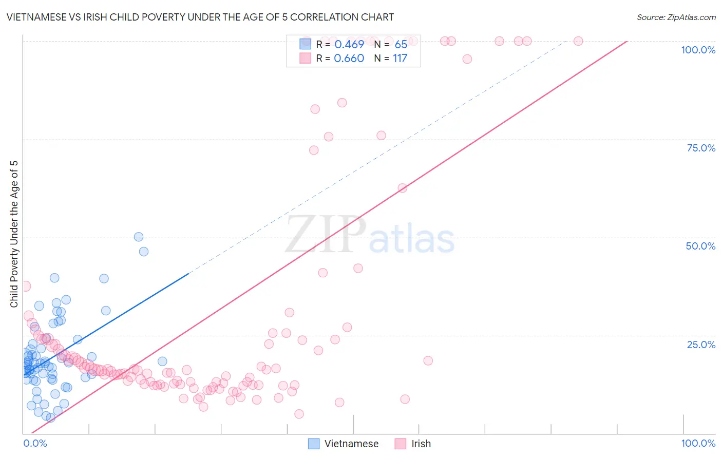 Vietnamese vs Irish Child Poverty Under the Age of 5
