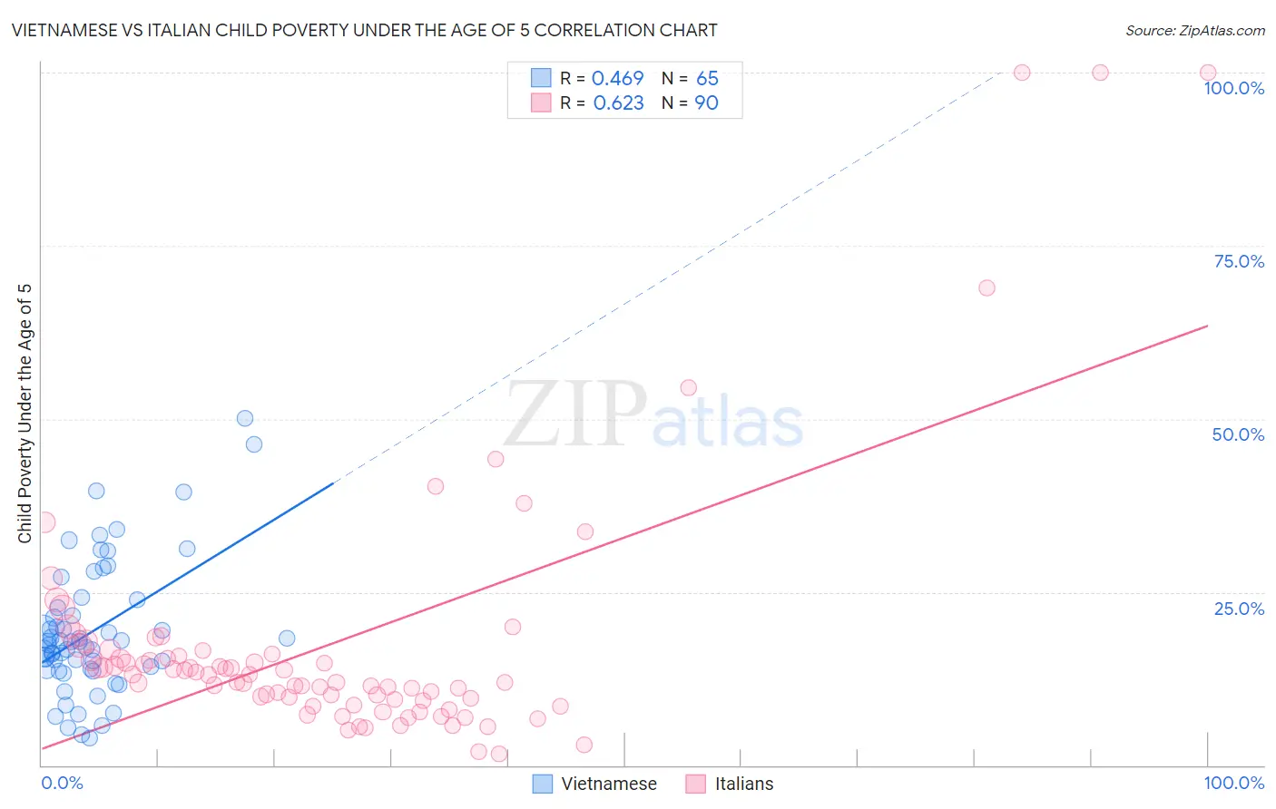 Vietnamese vs Italian Child Poverty Under the Age of 5