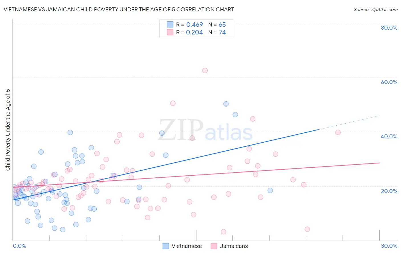 Vietnamese vs Jamaican Child Poverty Under the Age of 5