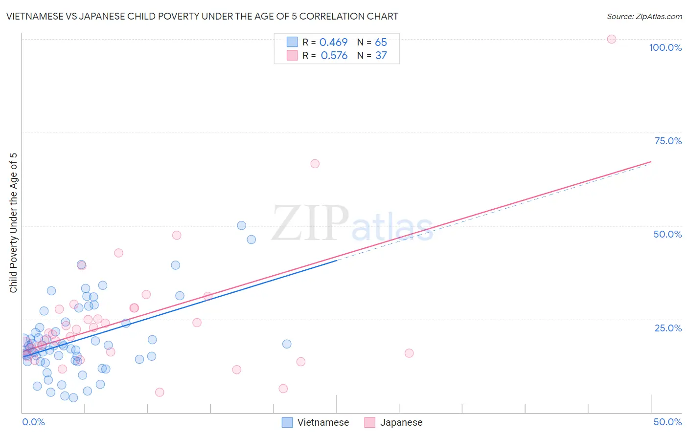 Vietnamese vs Japanese Child Poverty Under the Age of 5