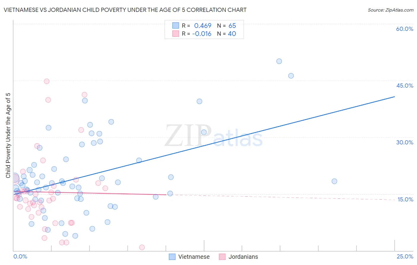 Vietnamese vs Jordanian Child Poverty Under the Age of 5