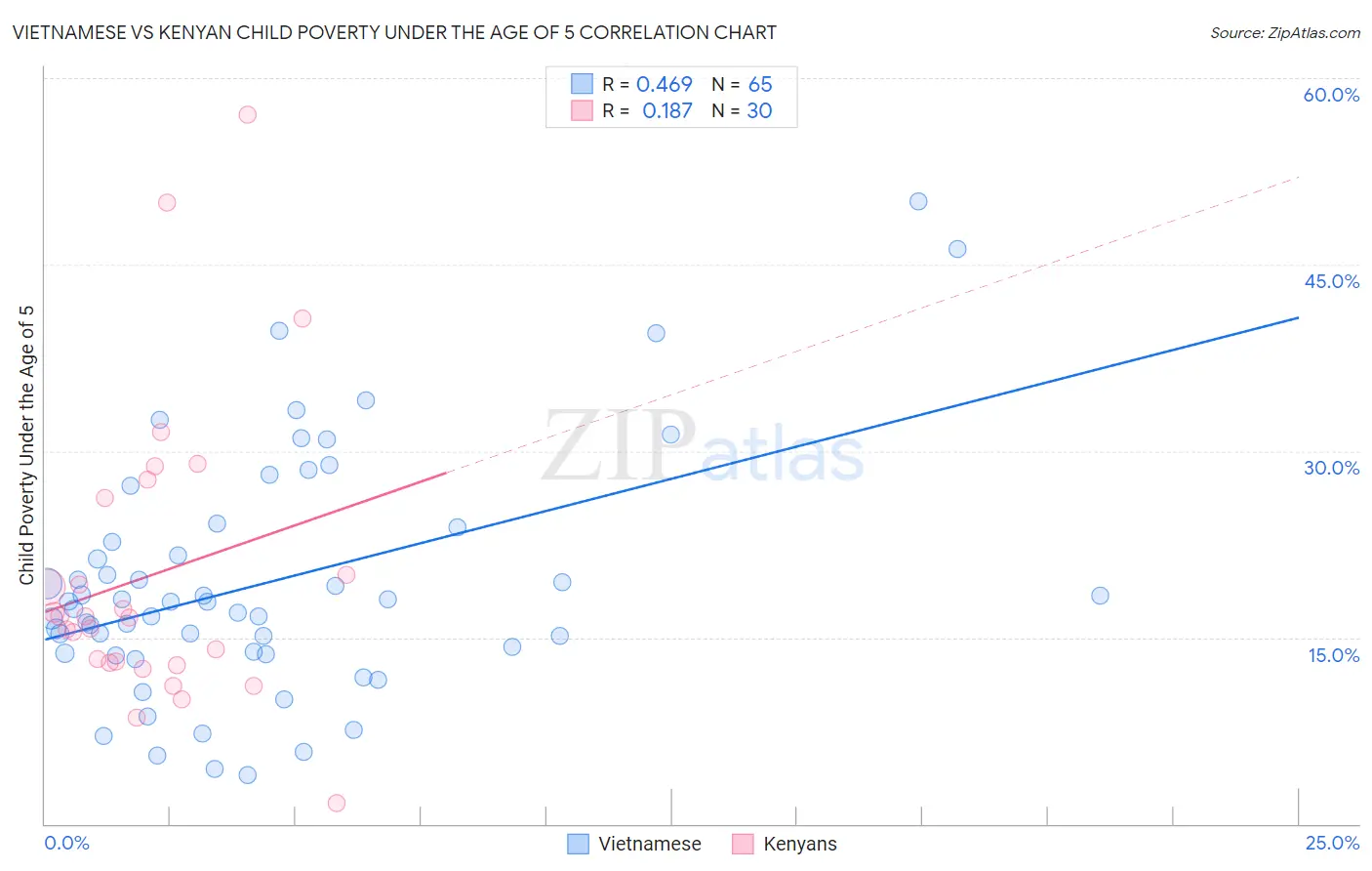 Vietnamese vs Kenyan Child Poverty Under the Age of 5