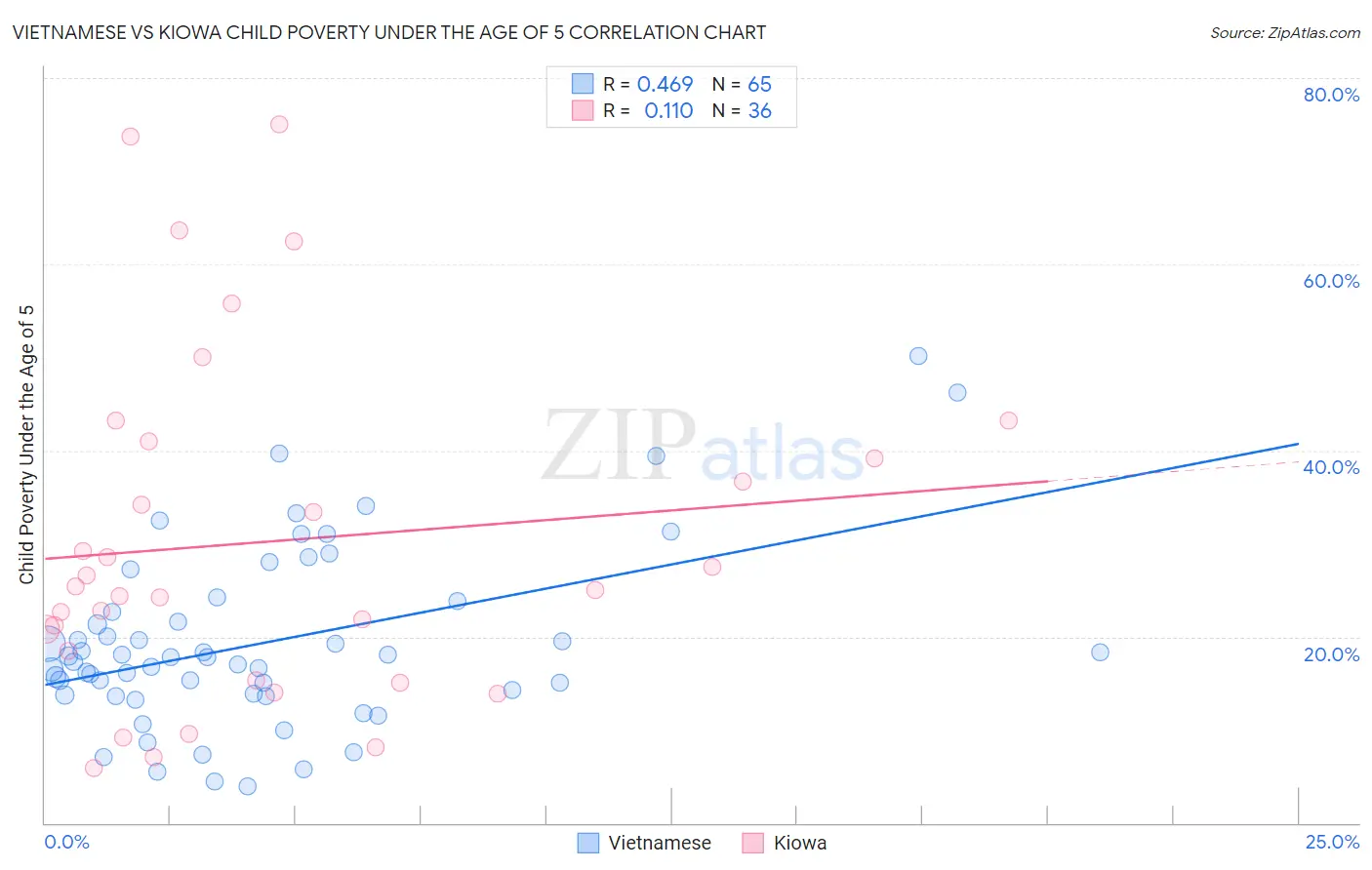 Vietnamese vs Kiowa Child Poverty Under the Age of 5
