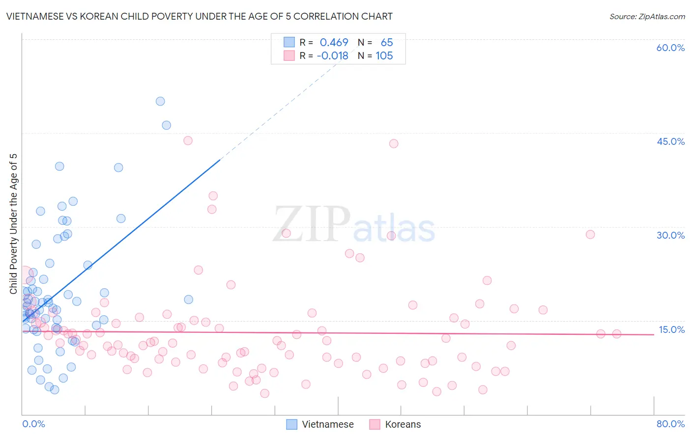 Vietnamese vs Korean Child Poverty Under the Age of 5