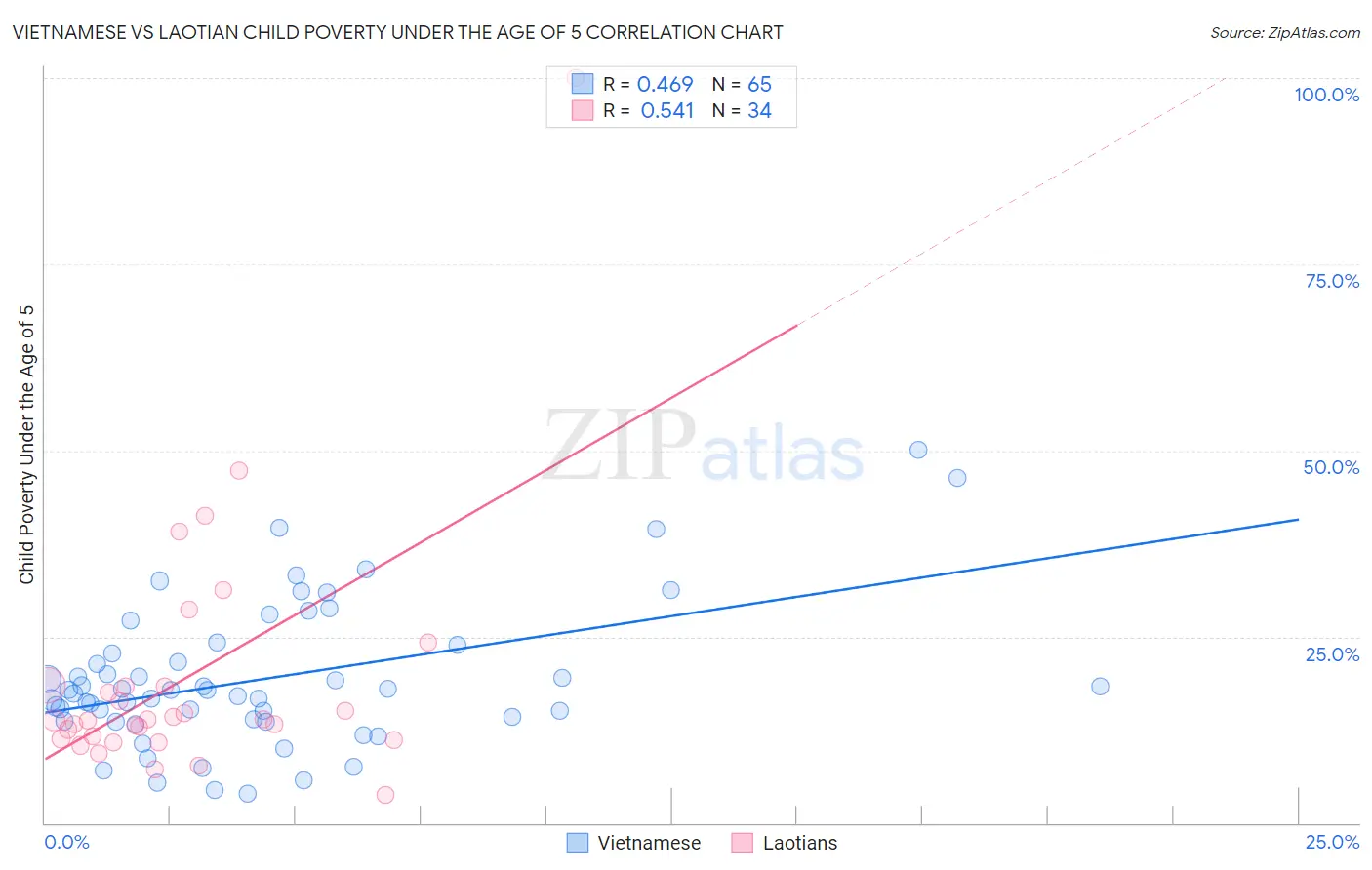 Vietnamese vs Laotian Child Poverty Under the Age of 5