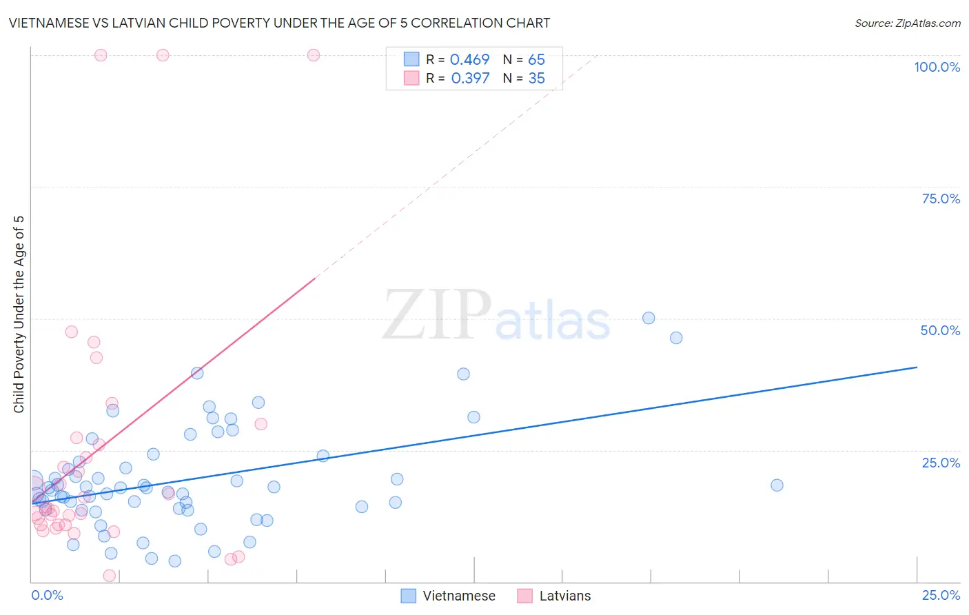 Vietnamese vs Latvian Child Poverty Under the Age of 5