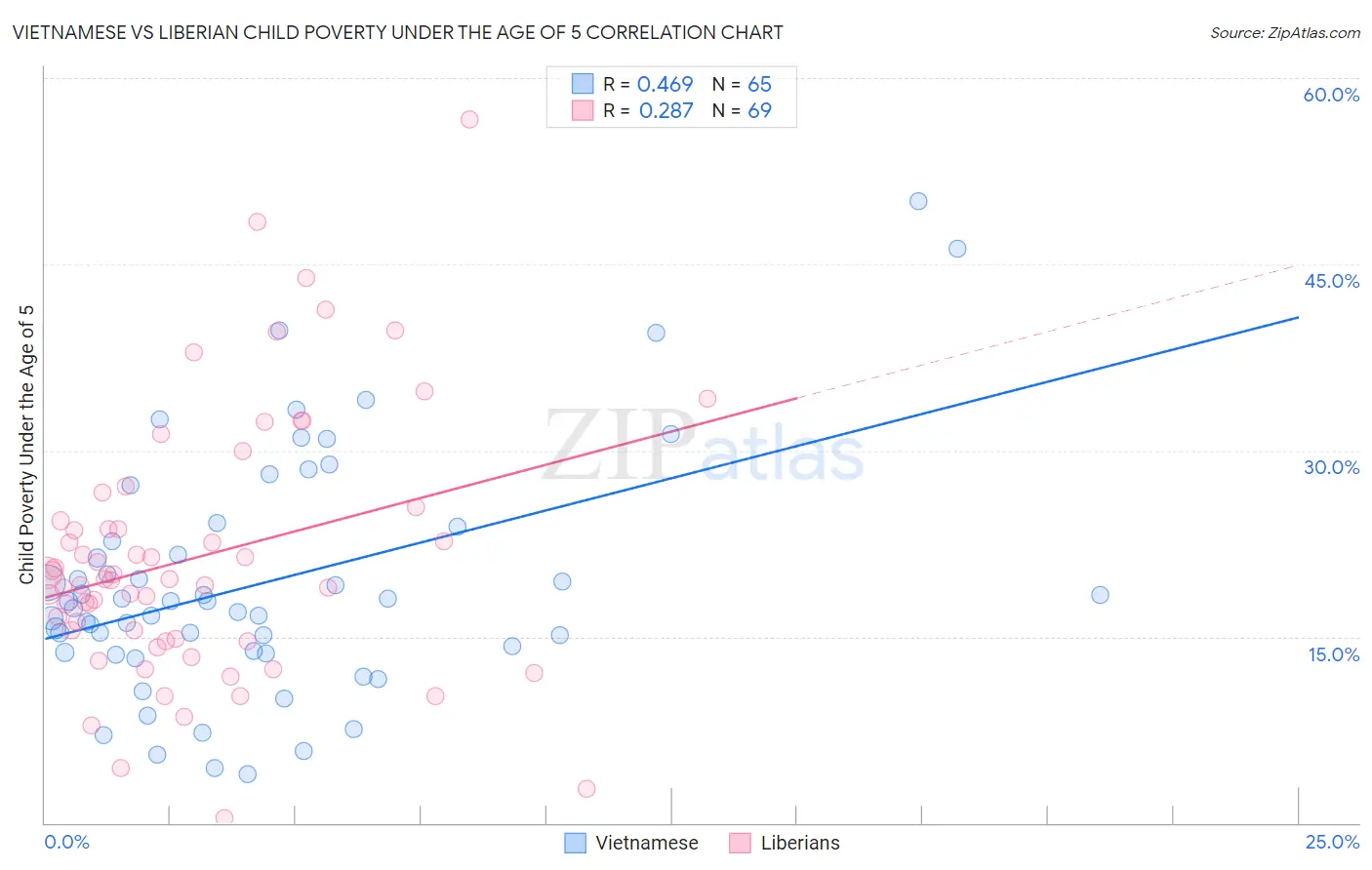 Vietnamese vs Liberian Child Poverty Under the Age of 5