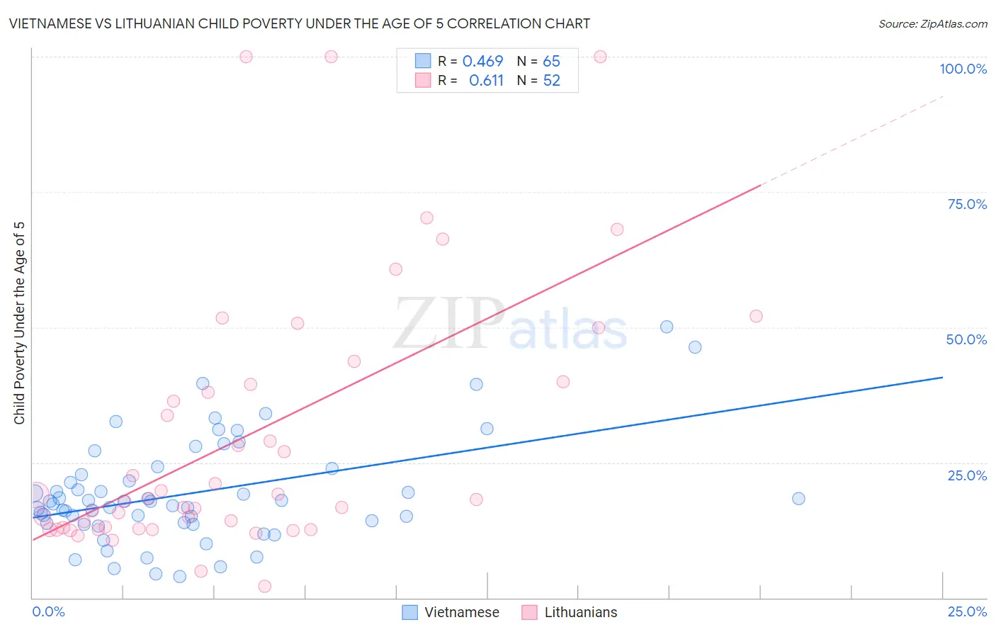 Vietnamese vs Lithuanian Child Poverty Under the Age of 5