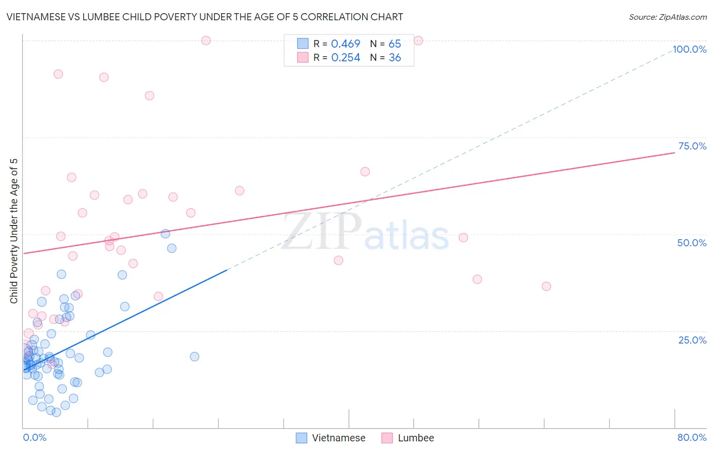 Vietnamese vs Lumbee Child Poverty Under the Age of 5